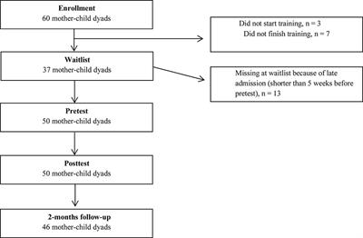 Evaluating Mindful With Your Baby/Toddler: Observational Changes in Maternal Sensitivity, Acceptance, Mind-Mindedness, and Dyadic Synchrony